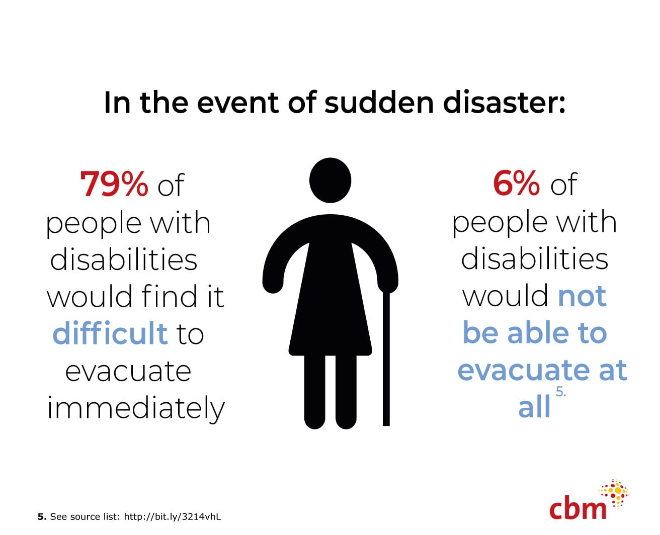 International Day Of People With Disabilities - CBM Australia