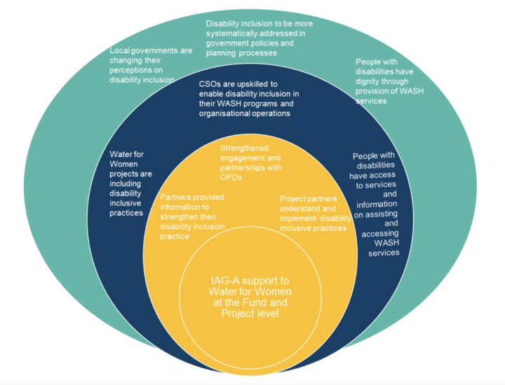 Ripple diagram demonstrating IAG Australia's work towards leading change